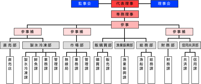 組織図